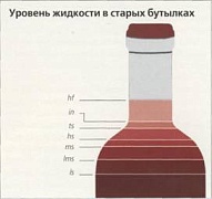 Все зависит от уровня вина в бутылке